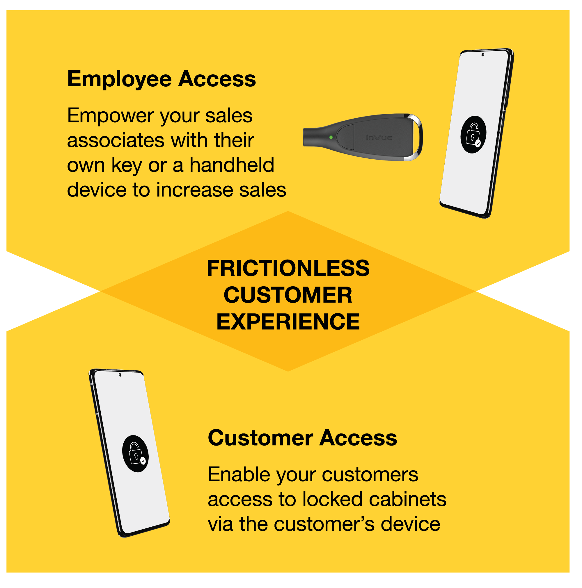 Graphique montrant comment InVue's OneKEY peut offrir une expérience client sans friction.