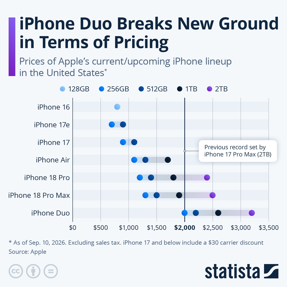Infographie : Un iPhone pour (presque) tous les portefeuilles | Statista