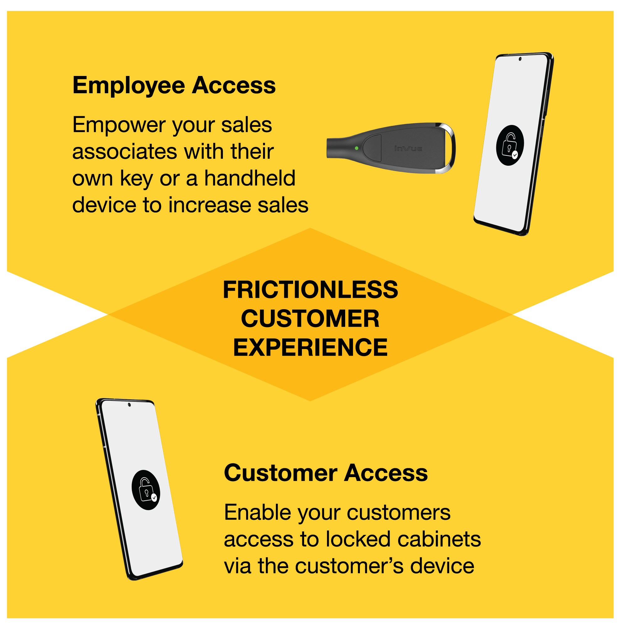 Graphique montrant comment InVue's OneKEY peut offrir une expérience client sans friction.