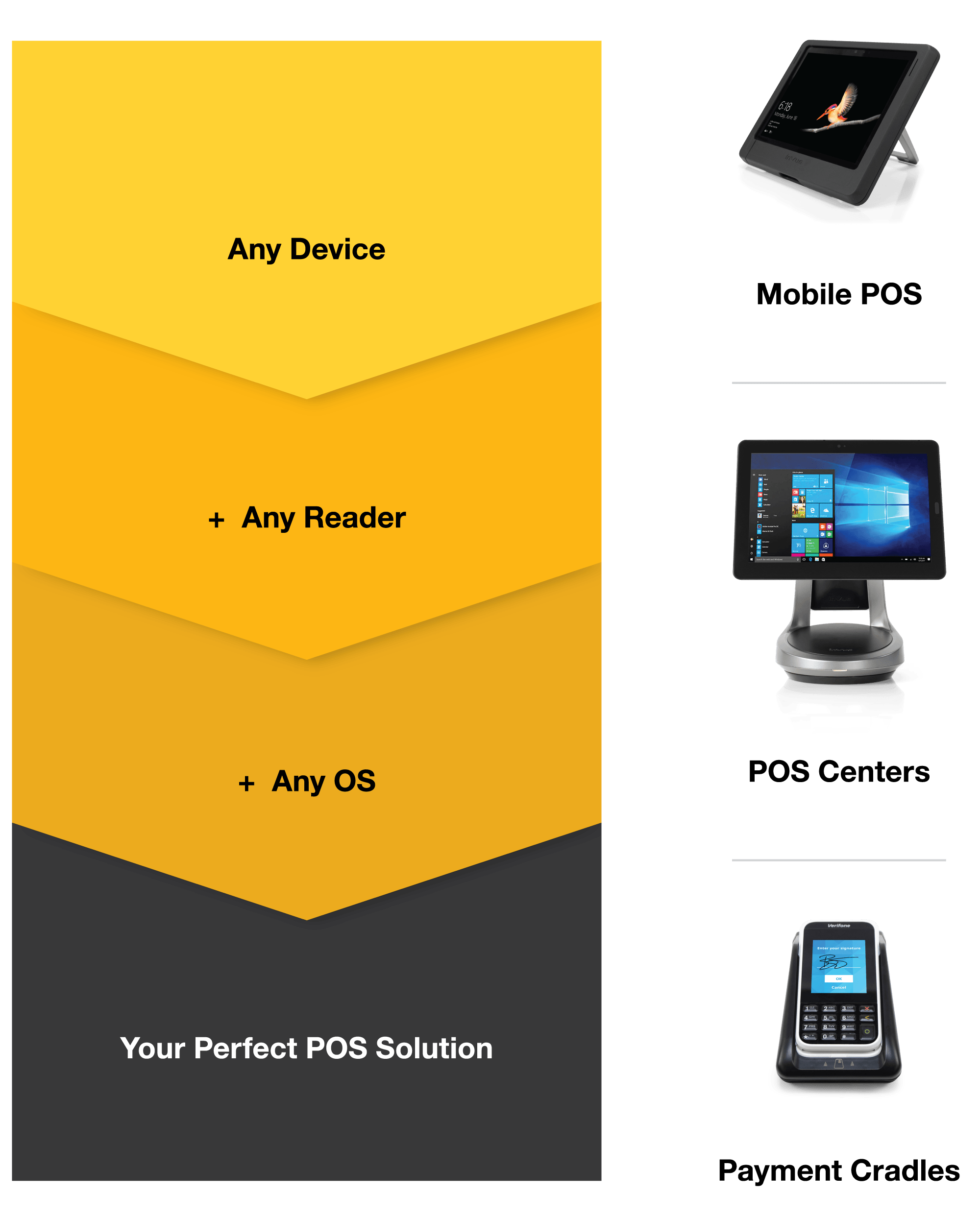 Image de 3 solutions de point de vente comprenant le POS mobile, les centres POS et les centres de paiement